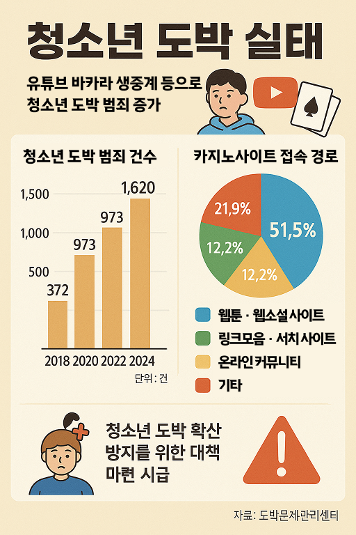 바카라 실시간 실태 조사